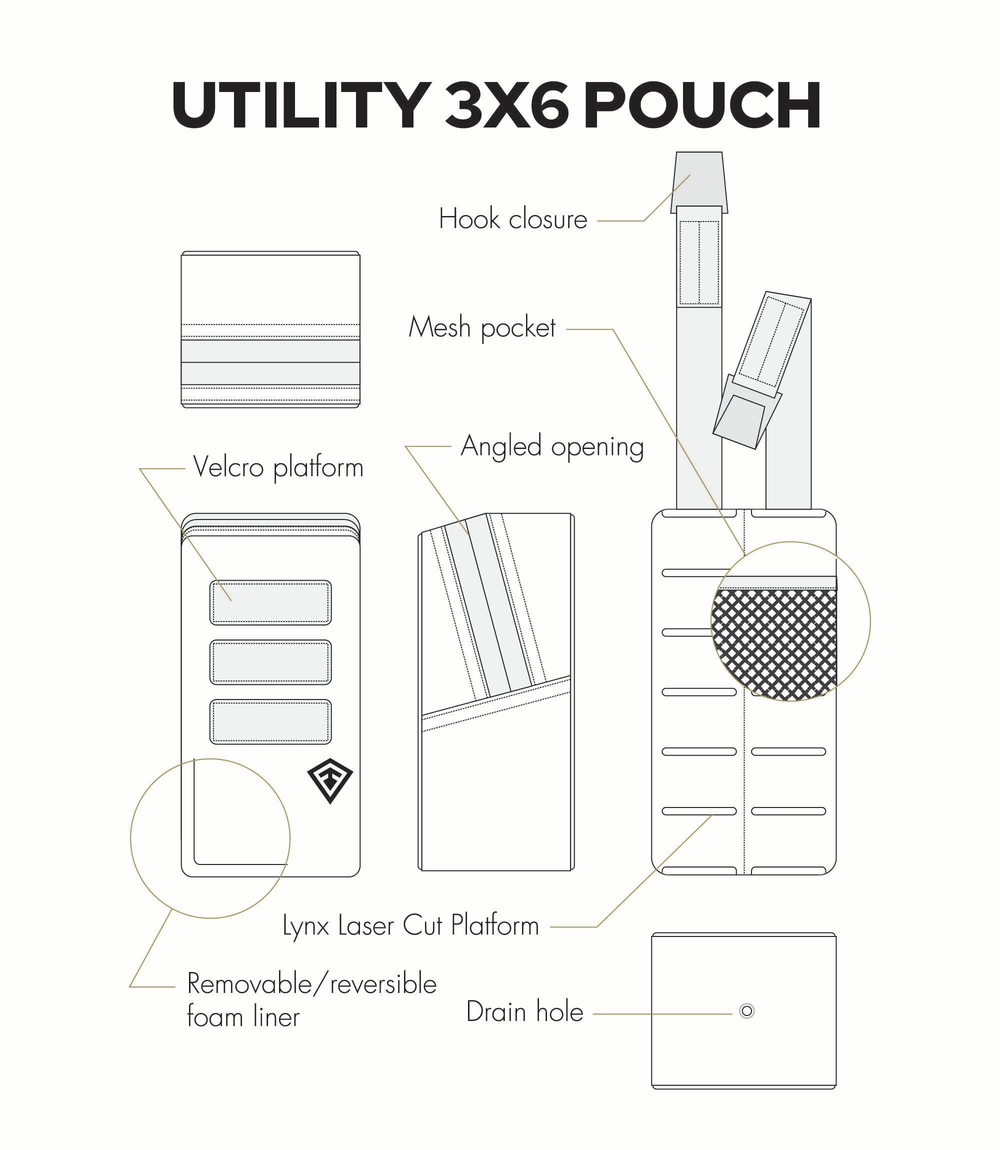 Technical line drawing of a utility 3x6 pouch with labeled callouts including hook closure, mesh pocket, Velcro platform, angled opening, Lynx laser cut platform, removable/reversible foam liner, and drain hole on a white background.